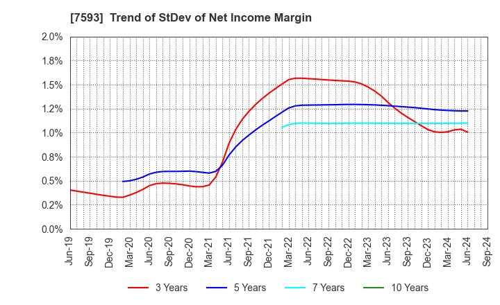 7593 VT HOLDINGS CO.,LTD.: Trend of StDev of Net Income Margin