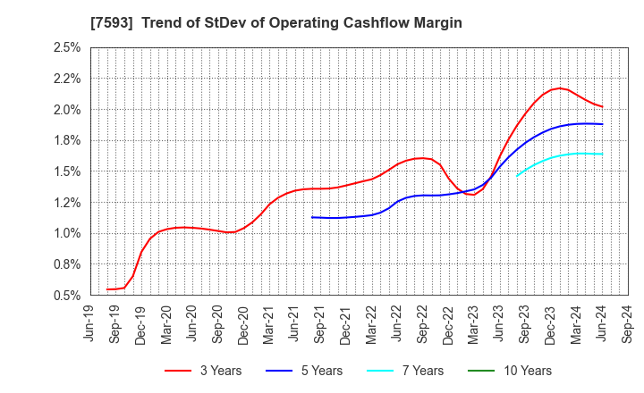 7593 VT HOLDINGS CO.,LTD.: Trend of StDev of Operating Cashflow Margin