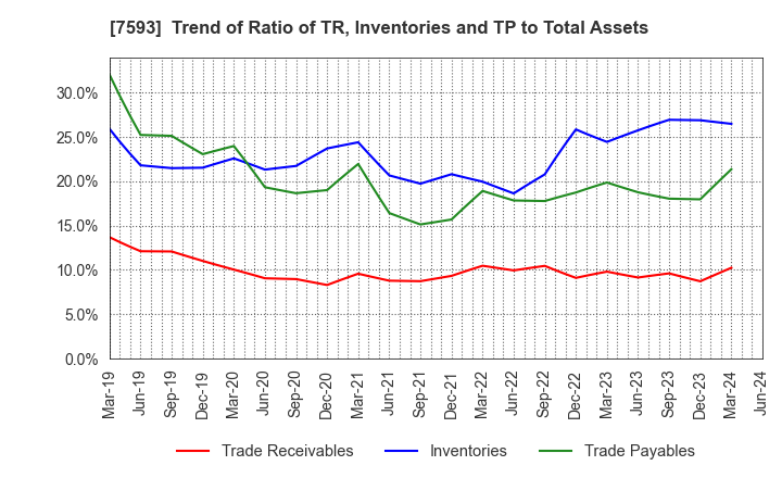7593 VT HOLDINGS CO.,LTD.: Trend of Ratio of TR, Inventories and TP to Total Assets