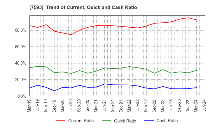 7593 VT HOLDINGS CO.,LTD.: Trend of Current, Quick and Cash Ratio