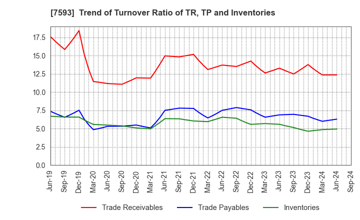 7593 VT HOLDINGS CO.,LTD.: Trend of Turnover Ratio of TR, TP and Inventories