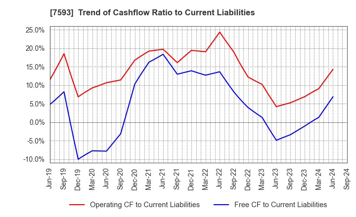 7593 VT HOLDINGS CO.,LTD.: Trend of Cashflow Ratio to Current Liabilities