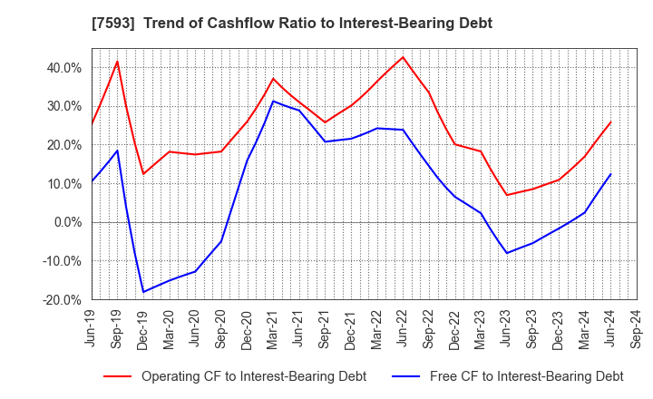 7593 VT HOLDINGS CO.,LTD.: Trend of Cashflow Ratio to Interest-Bearing Debt