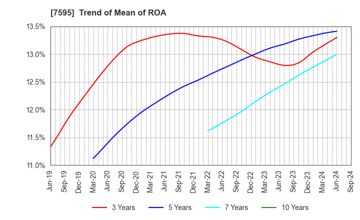 7595 ARGO GRAPHICS Inc.: Trend of Mean of ROA