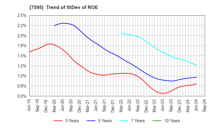 7595 ARGO GRAPHICS Inc.: Trend of StDev of ROE