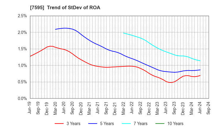 7595 ARGO GRAPHICS Inc.: Trend of StDev of ROA