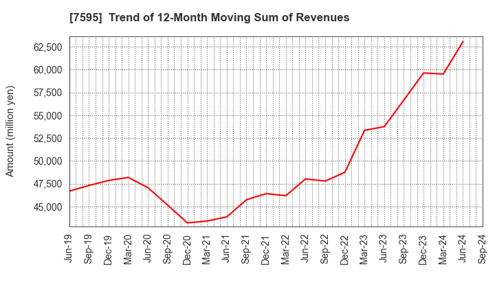 7595 ARGO GRAPHICS Inc.: Trend of 12-Month Moving Sum of Revenues