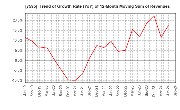 7595 ARGO GRAPHICS Inc.: Trend of Growth Rate (YoY) of 12-Month Moving Sum of Revenues