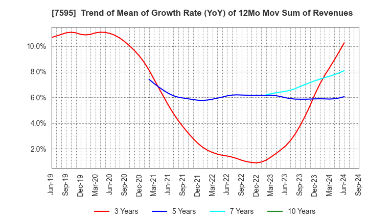 7595 ARGO GRAPHICS Inc.: Trend of Mean of Growth Rate (YoY) of 12Mo Mov Sum of Revenues