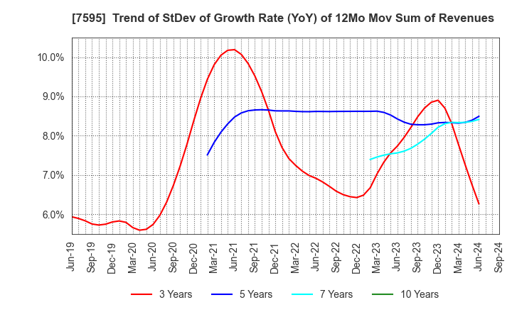 7595 ARGO GRAPHICS Inc.: Trend of StDev of Growth Rate (YoY) of 12Mo Mov Sum of Revenues