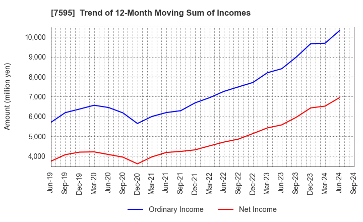 7595 ARGO GRAPHICS Inc.: Trend of 12-Month Moving Sum of Incomes