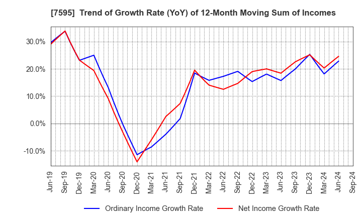 7595 ARGO GRAPHICS Inc.: Trend of Growth Rate (YoY) of 12-Month Moving Sum of Incomes