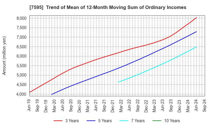 7595 ARGO GRAPHICS Inc.: Trend of Mean of 12-Month Moving Sum of Ordinary Incomes