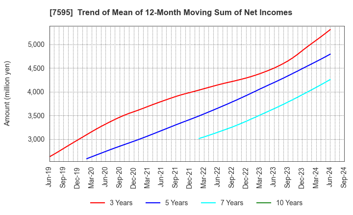 7595 ARGO GRAPHICS Inc.: Trend of Mean of 12-Month Moving Sum of Net Incomes