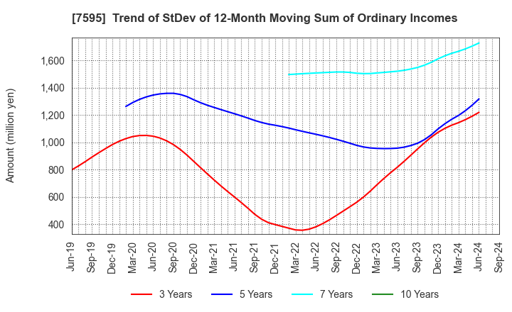 7595 ARGO GRAPHICS Inc.: Trend of StDev of 12-Month Moving Sum of Ordinary Incomes