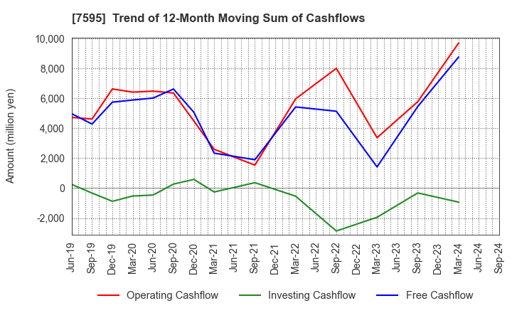 7595 ARGO GRAPHICS Inc.: Trend of 12-Month Moving Sum of Cashflows