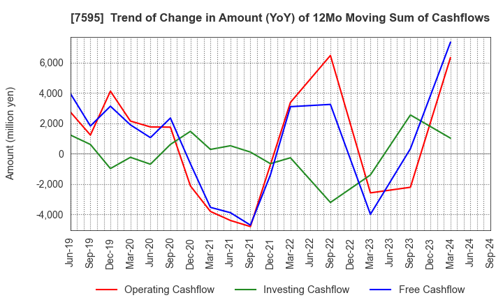 7595 ARGO GRAPHICS Inc.: Trend of Change in Amount (YoY) of 12Mo Moving Sum of Cashflows