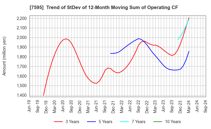 7595 ARGO GRAPHICS Inc.: Trend of StDev of 12-Month Moving Sum of Operating CF