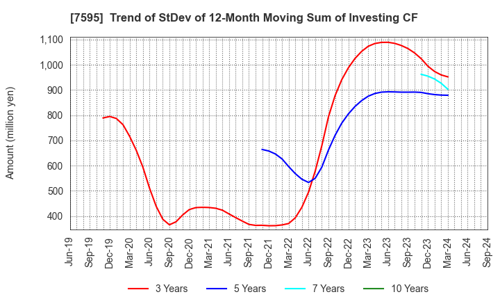 7595 ARGO GRAPHICS Inc.: Trend of StDev of 12-Month Moving Sum of Investing CF