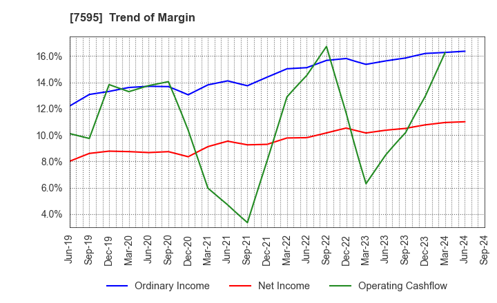 7595 ARGO GRAPHICS Inc.: Trend of Margin