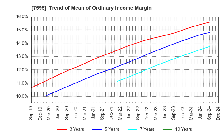 7595 ARGO GRAPHICS Inc.: Trend of Mean of Ordinary Income Margin