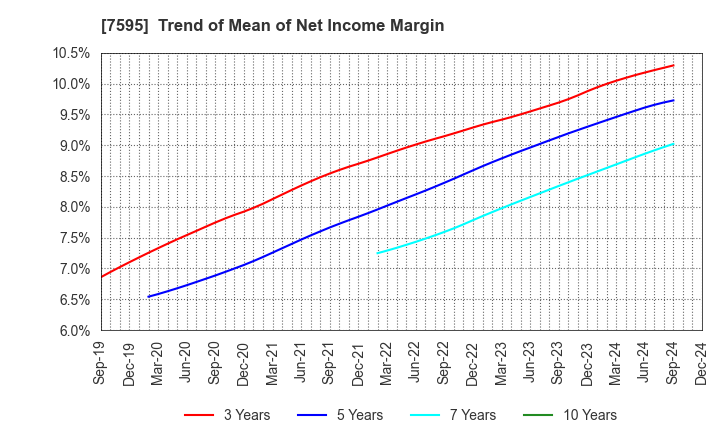 7595 ARGO GRAPHICS Inc.: Trend of Mean of Net Income Margin