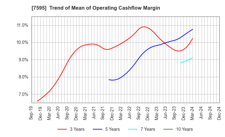 7595 ARGO GRAPHICS Inc.: Trend of Mean of Operating Cashflow Margin