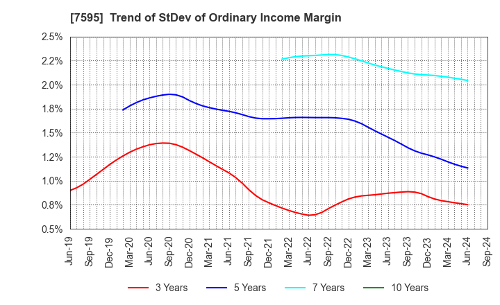 7595 ARGO GRAPHICS Inc.: Trend of StDev of Ordinary Income Margin