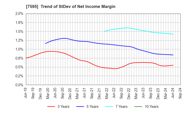 7595 ARGO GRAPHICS Inc.: Trend of StDev of Net Income Margin