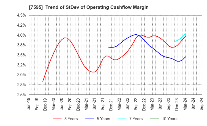 7595 ARGO GRAPHICS Inc.: Trend of StDev of Operating Cashflow Margin