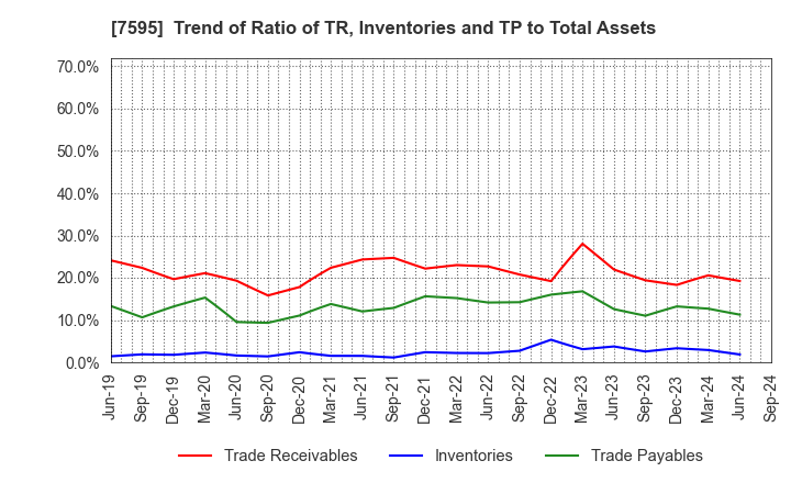 7595 ARGO GRAPHICS Inc.: Trend of Ratio of TR, Inventories and TP to Total Assets