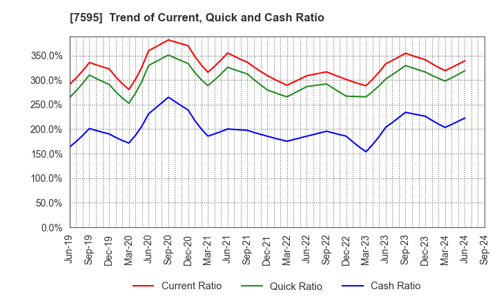 7595 ARGO GRAPHICS Inc.: Trend of Current, Quick and Cash Ratio