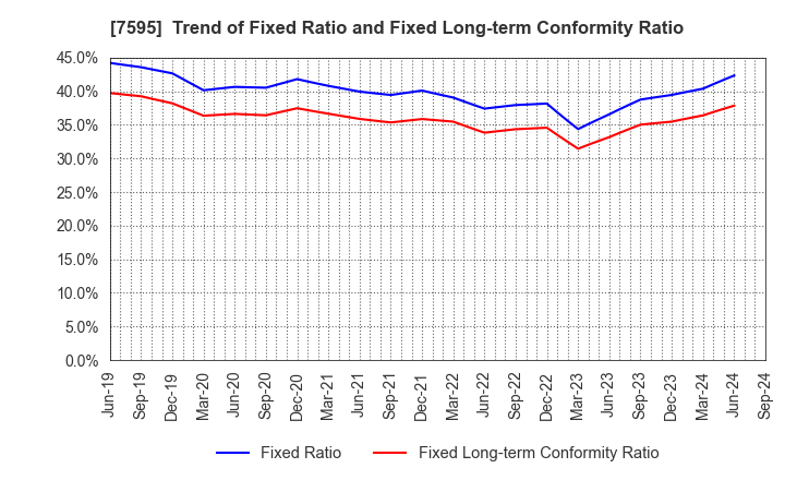 7595 ARGO GRAPHICS Inc.: Trend of Fixed Ratio and Fixed Long-term Conformity Ratio