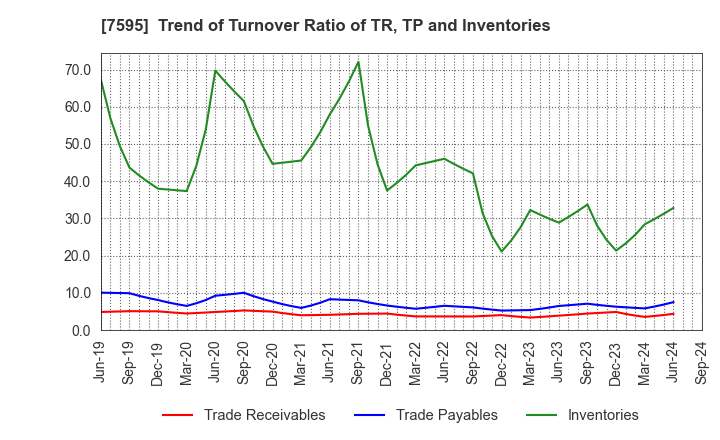 7595 ARGO GRAPHICS Inc.: Trend of Turnover Ratio of TR, TP and Inventories