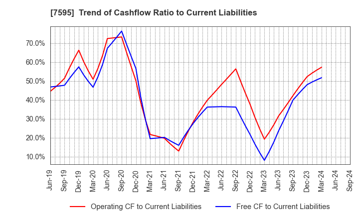 7595 ARGO GRAPHICS Inc.: Trend of Cashflow Ratio to Current Liabilities