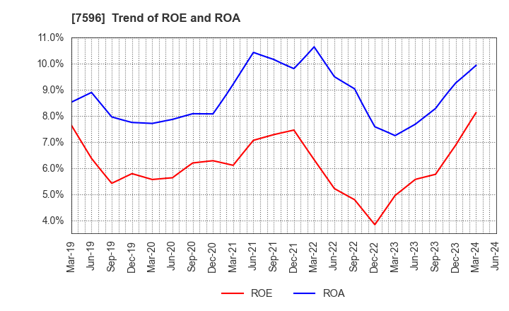 7596 UORIKI CO.,LTD.: Trend of ROE and ROA