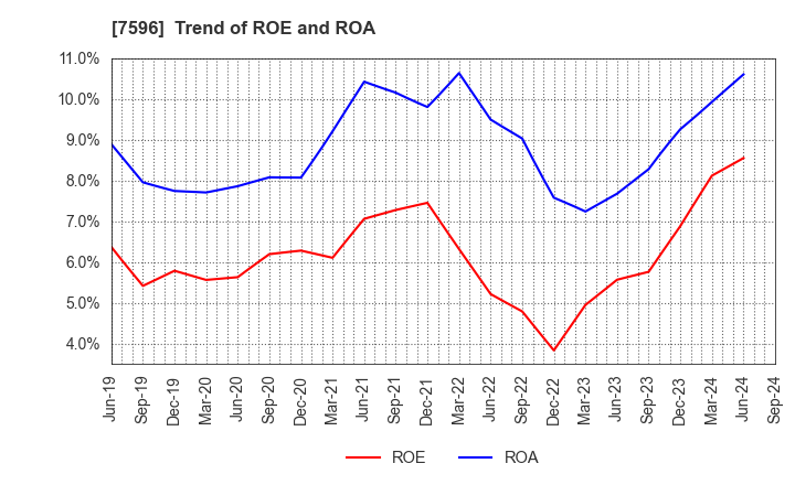 7596 UORIKI CO.,LTD.: Trend of ROE and ROA