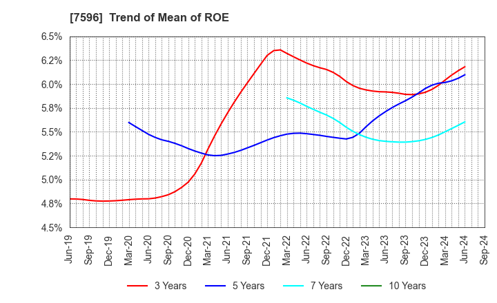 7596 UORIKI CO.,LTD.: Trend of Mean of ROE