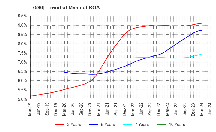 7596 UORIKI CO.,LTD.: Trend of Mean of ROA