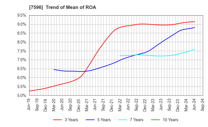 7596 UORIKI CO.,LTD.: Trend of Mean of ROA