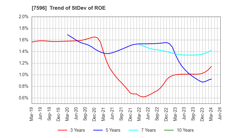 7596 UORIKI CO.,LTD.: Trend of StDev of ROE