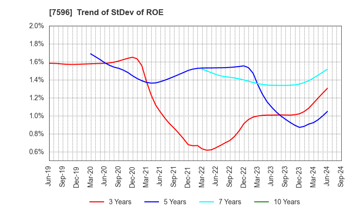 7596 UORIKI CO.,LTD.: Trend of StDev of ROE