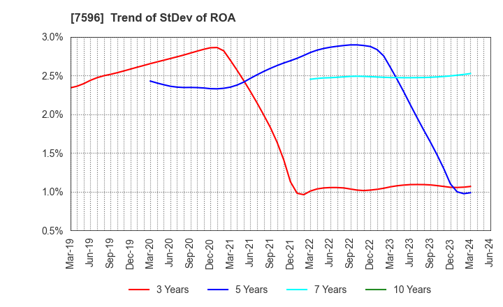 7596 UORIKI CO.,LTD.: Trend of StDev of ROA