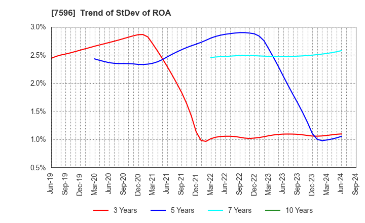 7596 UORIKI CO.,LTD.: Trend of StDev of ROA