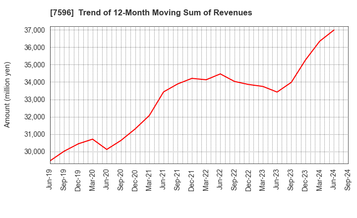 7596 UORIKI CO.,LTD.: Trend of 12-Month Moving Sum of Revenues