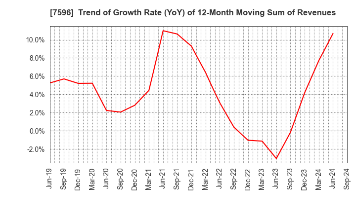 7596 UORIKI CO.,LTD.: Trend of Growth Rate (YoY) of 12-Month Moving Sum of Revenues