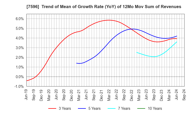 7596 UORIKI CO.,LTD.: Trend of Mean of Growth Rate (YoY) of 12Mo Mov Sum of Revenues