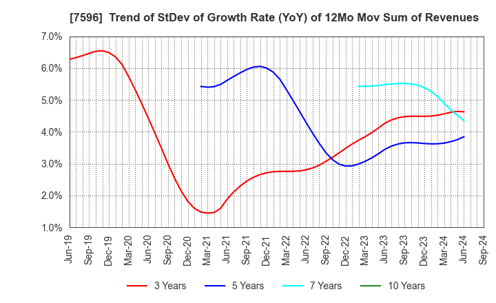 7596 UORIKI CO.,LTD.: Trend of StDev of Growth Rate (YoY) of 12Mo Mov Sum of Revenues