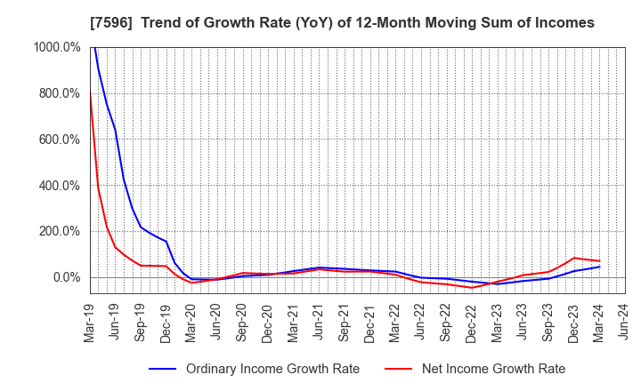 7596 UORIKI CO.,LTD.: Trend of Growth Rate (YoY) of 12-Month Moving Sum of Incomes