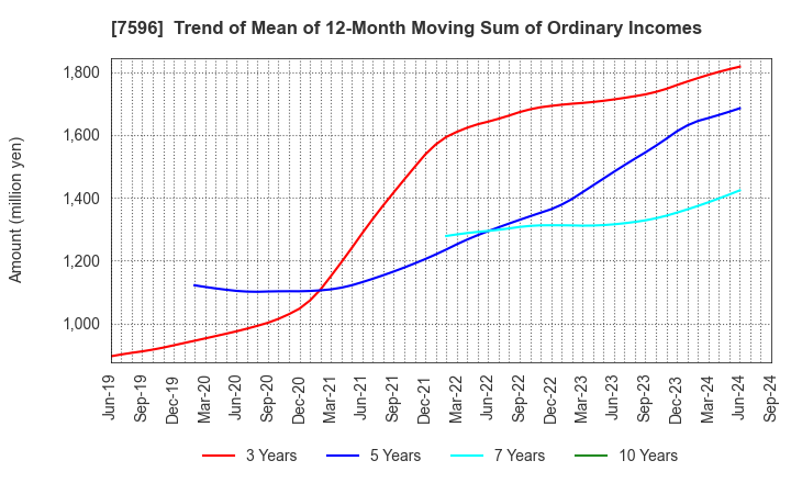 7596 UORIKI CO.,LTD.: Trend of Mean of 12-Month Moving Sum of Ordinary Incomes